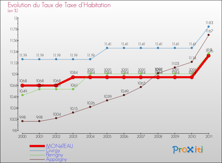Evolution du taux de la taxe d'habitation pour MONéTEAU et les communes proches Comparaison des taux de la taxe d'habitation pour MONéTEAU et les communes voisines