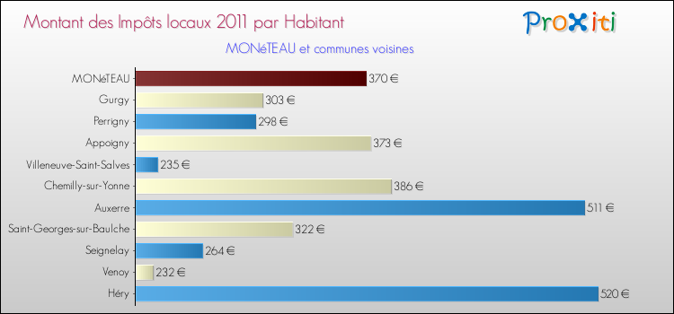 Montant des impôts locaux par Habitant pour MONéTEAU et les communes proches Comparaison des impôts locaux par habitant pour MONéTEAU et les communes voisines