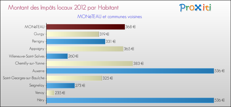 Montant des impôts locaux par Habitant pour MONéTEAU et les communes proches Comparaison des impôts locaux par habitant pour MONéTEAU et les communes voisines