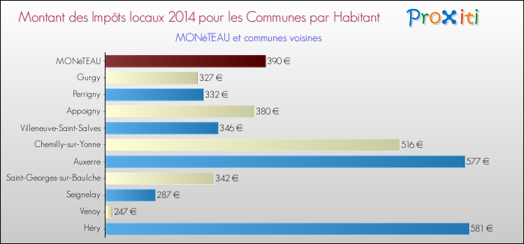 Montant des impôts locaux par Habitant pour MONéTEAU et les communes proches en 2014 Comparaison des impôts locaux par habitant pour MONéTEAU et les communes voisines en 2014
