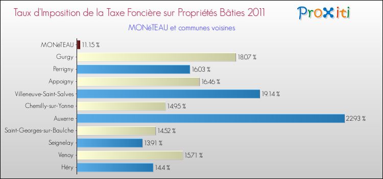 Taux d'imposition de la taxe foncière sur le bati 2011 pour MONéTEAU et les communes proches Comparaison des taux d'imposition de la taxe foncière sur le bati 2011 pour MONéTEAU et les communes voisines
