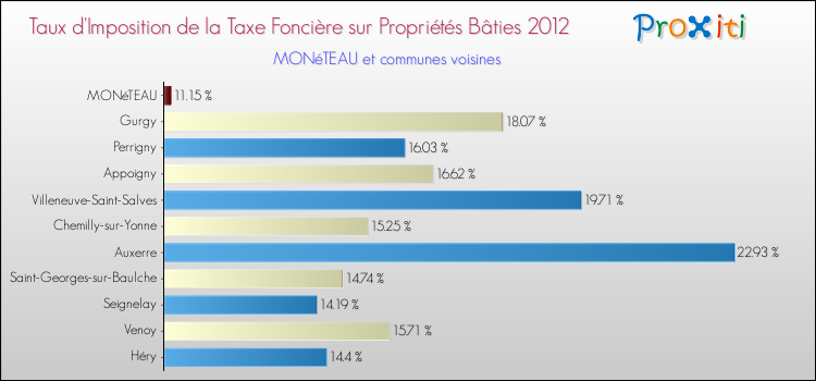 Taux d'imposition de la taxe foncière sur le bati 2012 pour MONéTEAU et les communes proches Comparaison des taux d'imposition de la taxe foncière sur le bati 2012 pour MONéTEAU et les communes voisines