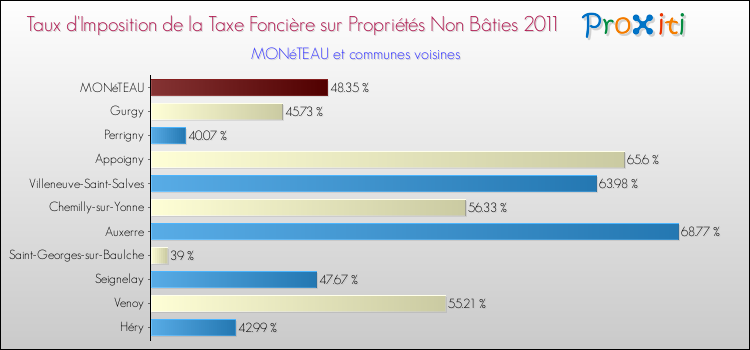 Taux d'imposition de la taxe foncière sur les immeubles et terrains non batis 2011 pour MONéTEAU et les communes proches Comparaison des taux d'imposition de la taxe foncière sur les immeubles et terrains non batis 2011 pour MONéTEAU et les communes voisines