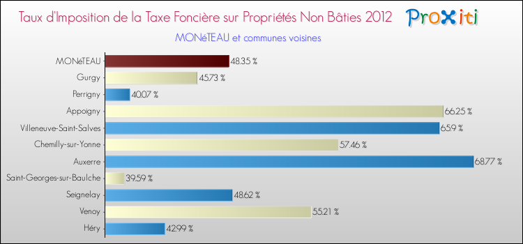 Taux d'imposition de la taxe foncière sur les immeubles et terrains non batis 2012 pour MONéTEAU et les communes proches Comparaison des taux d'imposition de la taxe foncière sur les immeubles et terrains non batis 2012 pour MONéTEAU et les communes voisines