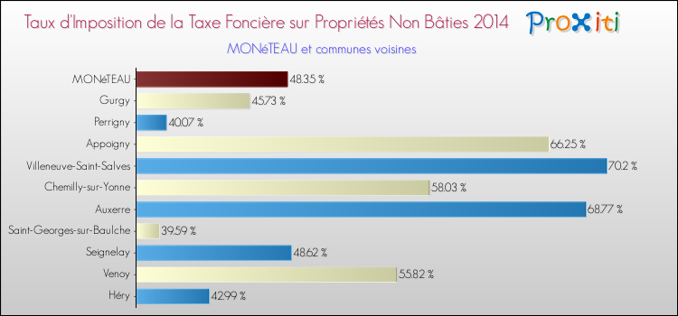 Taux d'imposition de la taxe foncière sur les immeubles et terrains non batis 2014 pour MONéTEAU et les communes proches Comparaison des taux d'imposition de la taxe foncière sur les immeubles et terrains non batis 2014 pour MONéTEAU et les communes voisines