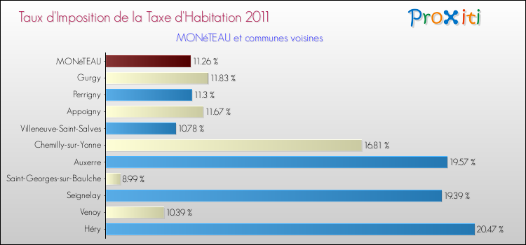 Taux d'imposition de la taxe d'habitation 2011 pour MONéTEAU et les communes proches Comparaison des taux d'imposition de la taxe d'habitation 2011 pour MONéTEAU et les communes voisines