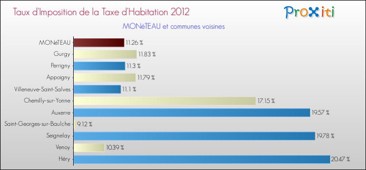 Taux d'imposition de la taxe d'habitation 2012 pour MONéTEAU et les communes proches Comparaison des taux d'imposition de la taxe d'habitation 2012 pour MONéTEAU et les communes voisines