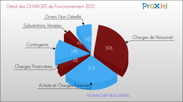 Décomposition des Charges de Fonctionnement 2012 de la commune de MONTACHER-VILLEGARDIN Charges de Fonctionnement 2012 pour la commune de MONTACHER-VILLEGARDIN