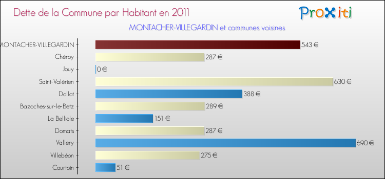 Dette par habitant de la commune en 2011 pour MONTACHER-VILLEGARDIN et les communes proches Comparaison de la dette par habitant de la commune en 2011 pour MONTACHER-VILLEGARDIN et les communes voisines