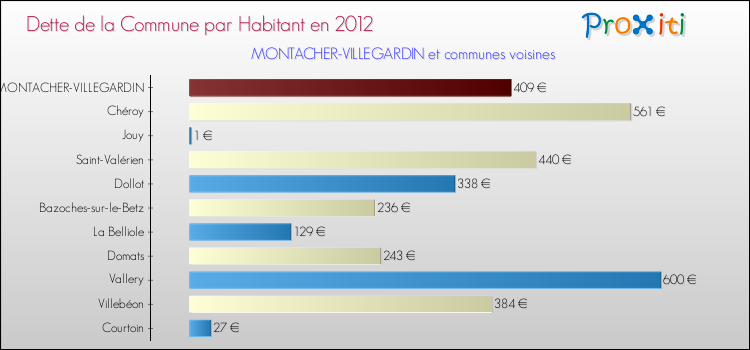 Dette par habitant de la commune en 2012 pour MONTACHER-VILLEGARDIN et les communes proches Comparaison de la dette par habitant de la commune en 2012 pour MONTACHER-VILLEGARDIN et les communes voisines