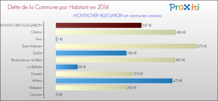 Dette par habitant de la commune en 2014 pour MONTACHER-VILLEGARDIN et les communes proches Comparaison de la dette par habitant de la commune en 2014 pour MONTACHER-VILLEGARDIN et les communes voisines