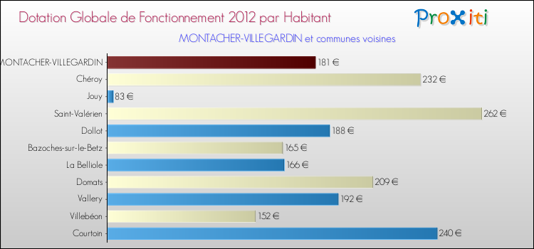 Montant des dotations globales de fonctionnement DGF par Habitant pour MONTACHER-VILLEGARDIN et les communes proches Comparaison des des dotations globales de fonctionnement DGF par habitant pour MONTACHER-VILLEGARDIN et les communes voisines