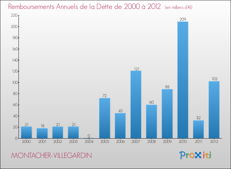 Evolution de l'annuité de la dette pour la commune de MONTACHER-VILLEGARDIN de 2000 à 2012 Annuités de la dette pour MONTACHER-VILLEGARDIN de 2000 à 2012