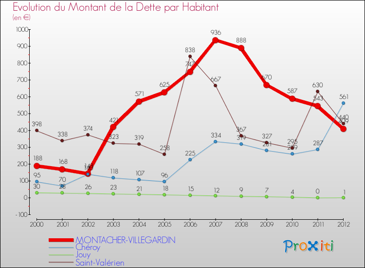 Evolution de la dette par habitant pour la commune de MONTACHER-VILLEGARDIN et les communes proches de 2000 à 2012 Comparaison de la dette par habitant pour MONTACHER-VILLEGARDIN et les communes voisines de 2000 à 2012