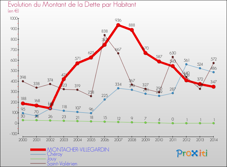 Evolution de la dette par habitant pour la commune de MONTACHER-VILLEGARDIN et les communes proches de 2000 à 2014 Comparaison de la dette par habitant pour MONTACHER-VILLEGARDIN et les communes voisines de 2000 à 2014