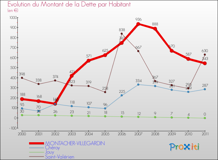 Evolution de la dette par habitant pour la commune de MONTACHER-VILLEGARDIN et les communes proches Comparaison de la dette par habitant pour MONTACHER-VILLEGARDIN et les communes voisines