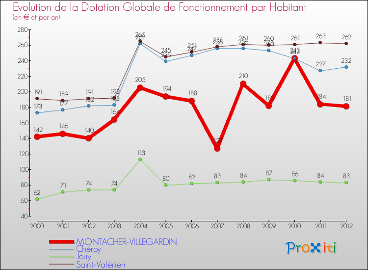 Evolution et montant de la dotation globale de fonctionnement par Habitant pour MONTACHER-VILLEGARDIN et les communes proches Comparaison des dotations globales de fonctionnement par habitant pour MONTACHER-VILLEGARDIN et les communes voisines