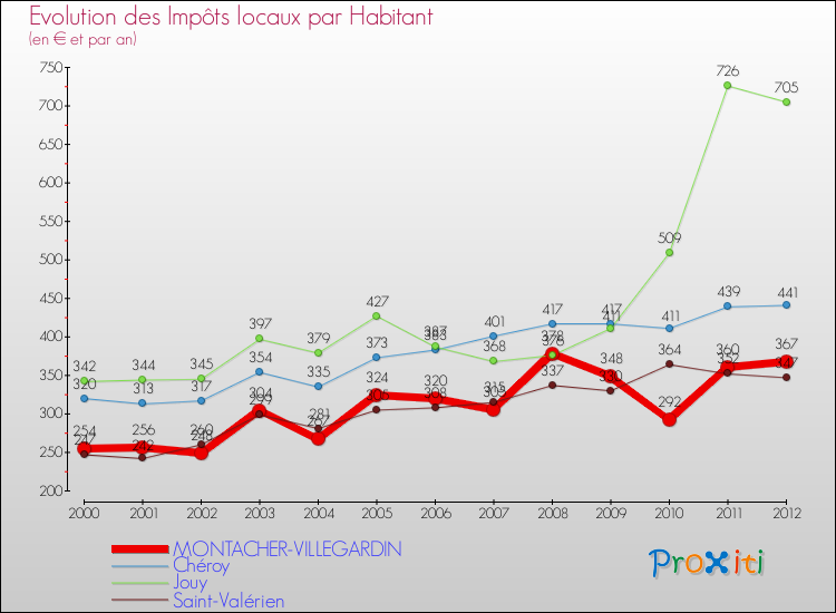 Evolution et montant des impôts locaux par Habitant pour MONTACHER-VILLEGARDIN et les communes proches Comparaison des impôts locaux par habitant pour MONTACHER-VILLEGARDIN et les communes voisines