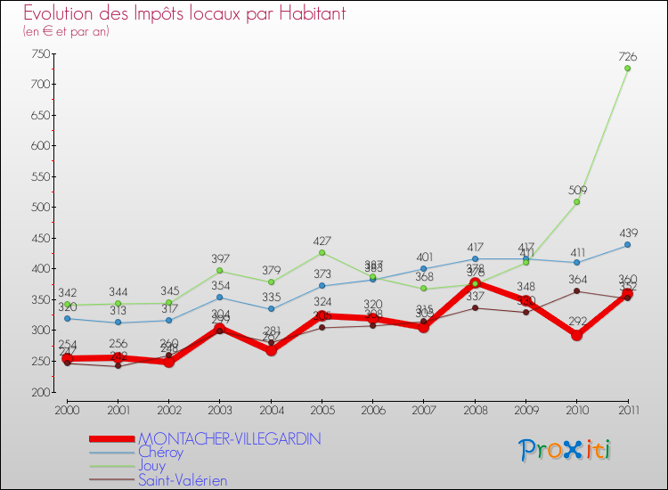 Evolution et montant des impôts locaux par Habitant pour MONTACHER-VILLEGARDIN et les communes proches Comparaison des impôts locaux par habitant pour MONTACHER-VILLEGARDIN et les communes voisines