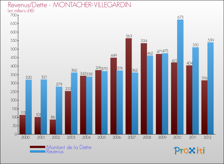 Evolution comparée de la dette et des revenus pour la commune de MONTACHER-VILLEGARDIN de 2000 à 2012 Comparaison de la dette et des revenus pour MONTACHER-VILLEGARDIN de 2000 à 2012