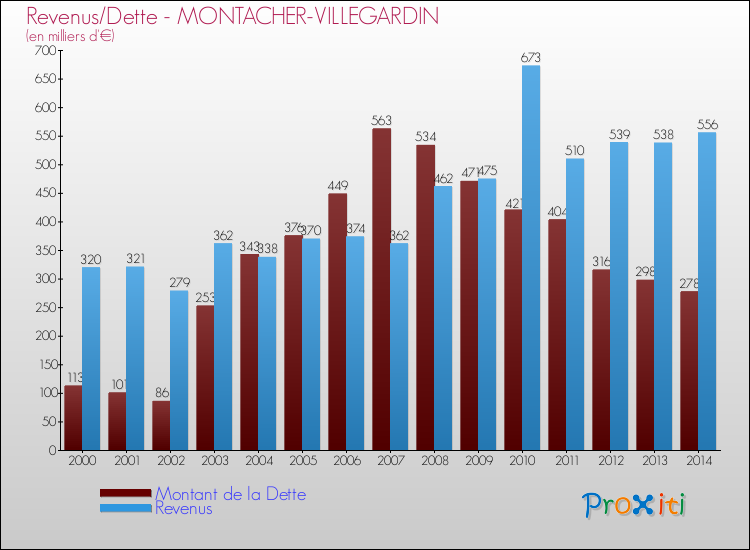 Evolution comparée de la dette et des revenus pour la commune de MONTACHER-VILLEGARDIN de 2000 à 2014 Comparaison de la dette et des revenus pour MONTACHER-VILLEGARDIN de 2000 à 2014