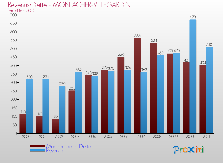 Evolution comparée de la dette et des revenus pour la commune de MONTACHER-VILLEGARDIN de 2000 à 2011 Comparaison de la dette et des revenus pour MONTACHER-VILLEGARDIN de 2000 à 2011