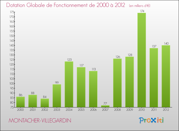 Evolution du montant de la Dotation Globale de Fonctionnement pour la commune de MONTACHER-VILLEGARDIN de 2000 à 2012 Evolution du montant de la Dotation Globale de Fonctionnement pour MONTACHER-VILLEGARDIN de 2000 à 2012
