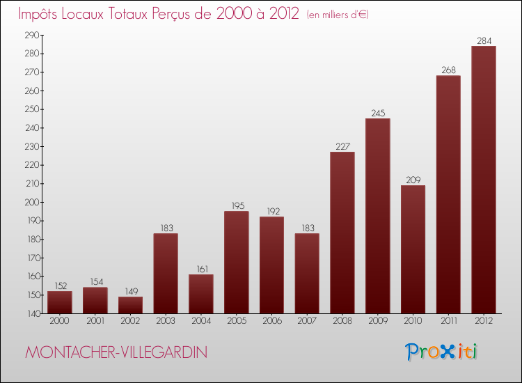 Evolution des Impôts Locaux pour la commune de MONTACHER-VILLEGARDIN de 2000 à 2012 Evolution des Impôts Locaux pour MONTACHER-VILLEGARDIN de 2000 à 2012