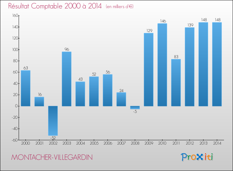 Evolution du résultat comptable pour la commune de MONTACHER-VILLEGARDIN de 2000 à 2014 Evolution du résultat comptable pour MONTACHER-VILLEGARDIN de 2000 à 2014