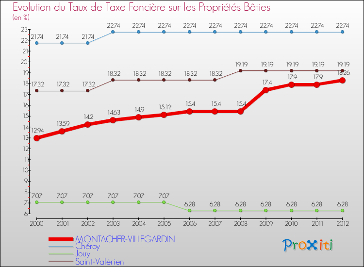 Evolution du taux de la taxe foncière sur le bati pour MONTACHER-VILLEGARDIN et les communes proches de 2000 à 2012 Comparaison des taux de taxe foncière sur le bati pour MONTACHER-VILLEGARDIN et les communes voisines de 2000 à 2012