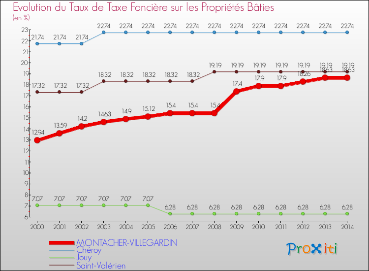 Evolution du taux de la taxe foncière sur le bati pour MONTACHER-VILLEGARDIN et les communes proches de 2000 à 2014 Comparaison des taux de taxe foncière sur le bati pour MONTACHER-VILLEGARDIN et les communes voisines de 2000 à 2014