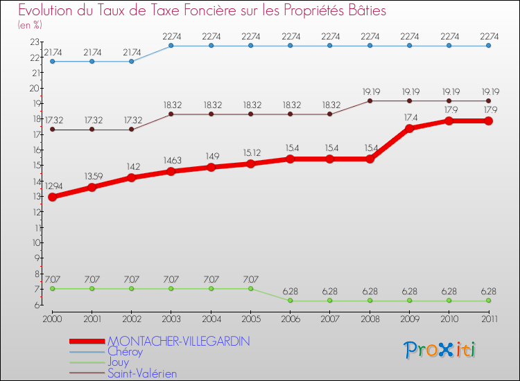 Evolution du taux de la taxe foncière sur le bati pour MONTACHER-VILLEGARDIN et les communes proches Comparaison des taux de taxe foncière sur le bati pour MONTACHER-VILLEGARDIN et les communes voisines