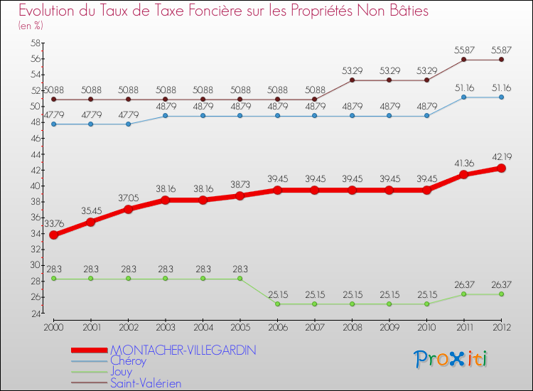 Evolution du taux de la taxe foncière sur les immeubles et terrains non batis pour MONTACHER-VILLEGARDIN et les communes proches de 2000 à 2012 Comparaison des taux de la taxe foncière sur les immeubles et terrains non batis pour MONTACHER-VILLEGARDIN et les communes voisines de 2000 à 2012