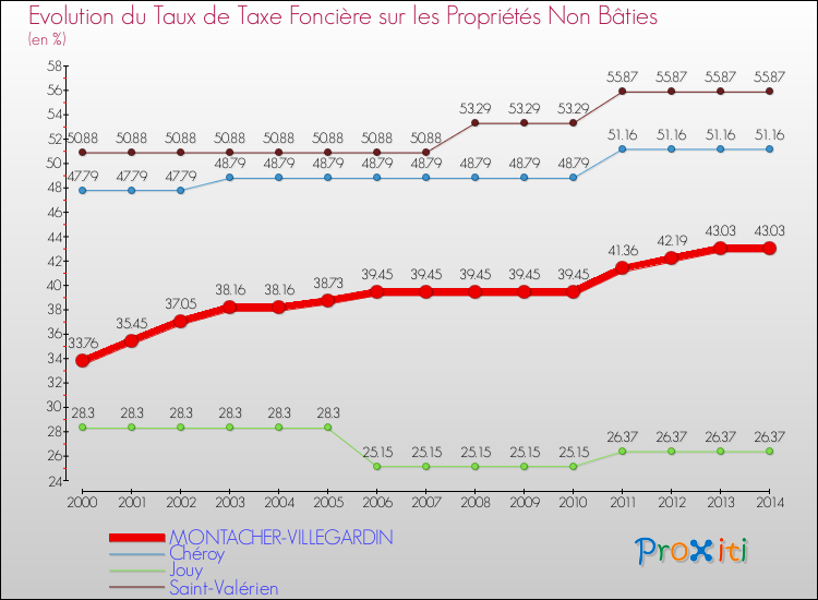 Evolution du taux de la taxe foncière sur les immeubles et terrains non batis pour MONTACHER-VILLEGARDIN et les communes proches de 2000 à 2014 Comparaison des taux de la taxe foncière sur les immeubles et terrains non batis pour MONTACHER-VILLEGARDIN et les communes voisines de 2000 à 2014