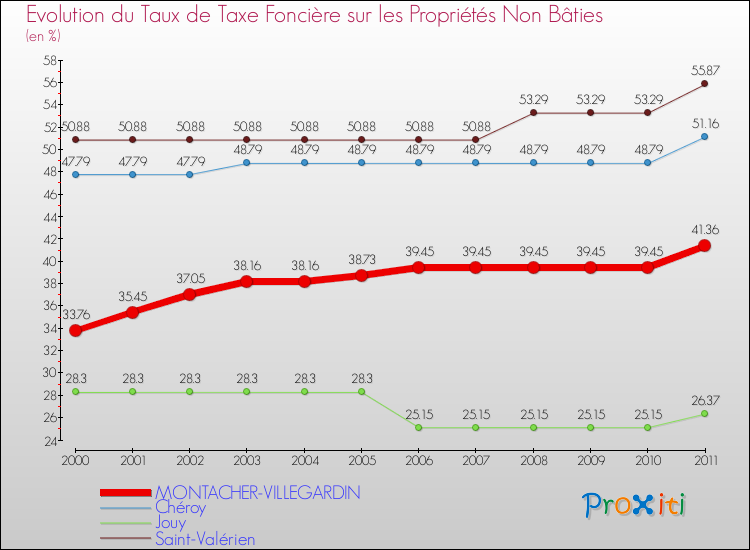 Evolution du taux de la taxe foncière sur les immeubles et terrains non batis pour MONTACHER-VILLEGARDIN et les communes proches Comparaison des taux de la taxe foncière sur les immeubles et terrains non batis pour MONTACHER-VILLEGARDIN et les communes voisines