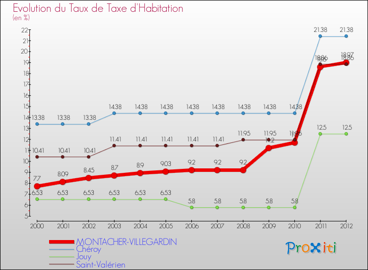 Evolution du taux de la taxe d'habitation pour MONTACHER-VILLEGARDIN et les communes proches Comparaison des taux de la taxe d'habitation pour MONTACHER-VILLEGARDIN et les communes voisines