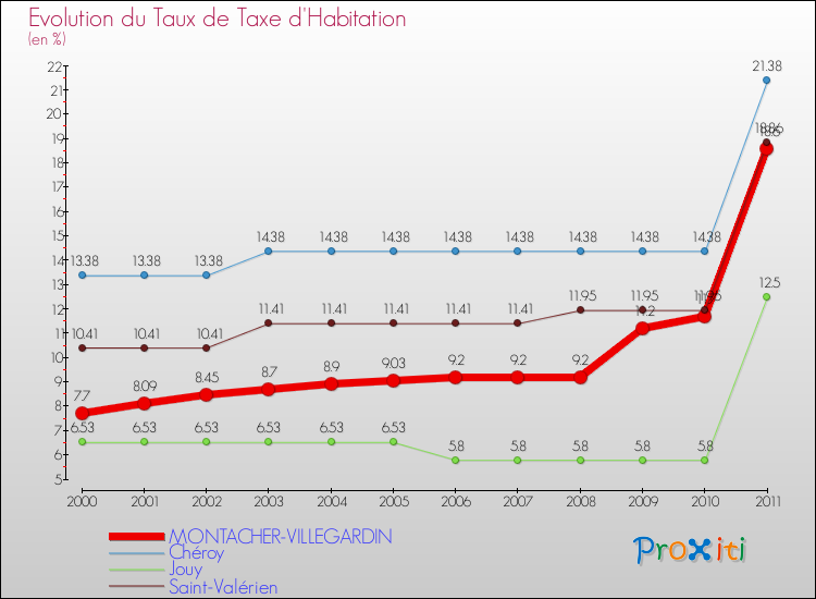Evolution du taux de la taxe d'habitation pour MONTACHER-VILLEGARDIN et les communes proches Comparaison des taux de la taxe d'habitation pour MONTACHER-VILLEGARDIN et les communes voisines