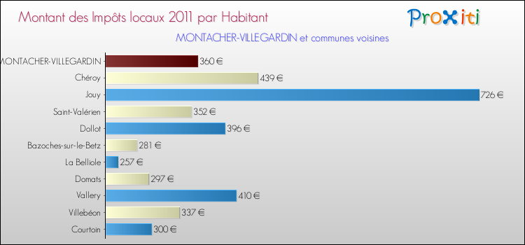 Montant des impôts locaux par Habitant pour MONTACHER-VILLEGARDIN et les communes proches Comparaison des impôts locaux par habitant pour MONTACHER-VILLEGARDIN et les communes voisines