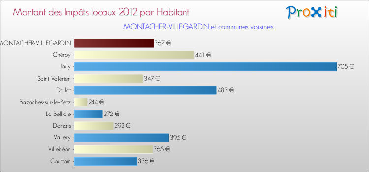 Montant des impôts locaux par Habitant pour MONTACHER-VILLEGARDIN et les communes proches Comparaison des impôts locaux par habitant pour MONTACHER-VILLEGARDIN et les communes voisines