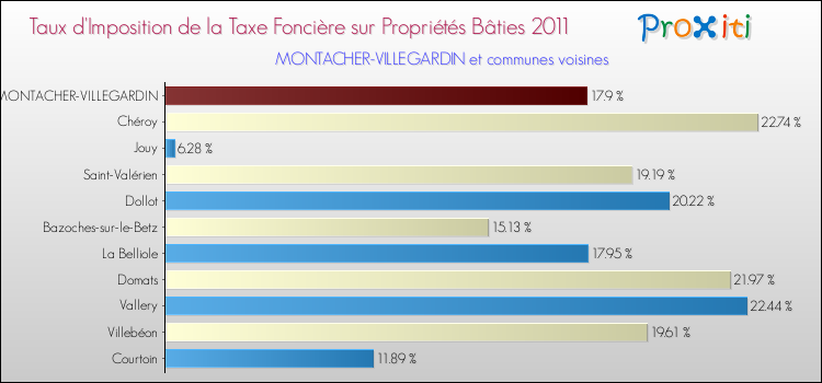 Taux d'imposition de la taxe foncière sur le bati 2011 pour MONTACHER-VILLEGARDIN et les communes proches Comparaison des taux d'imposition de la taxe foncière sur le bati 2011 pour MONTACHER-VILLEGARDIN et les communes voisines