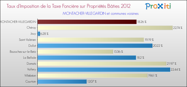 Taux d'imposition de la taxe foncière sur le bati 2012 pour MONTACHER-VILLEGARDIN et les communes proches Comparaison des taux d'imposition de la taxe foncière sur le bati 2012 pour MONTACHER-VILLEGARDIN et les communes voisines