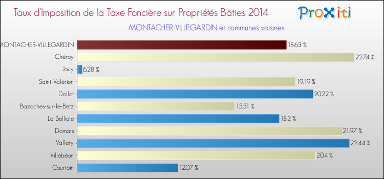 Taux d'imposition de la taxe foncière sur le bati 2014 pour MONTACHER-VILLEGARDIN et les communes proches Comparaison des taux d'imposition de la taxe foncière sur le bati 2014 pour MONTACHER-VILLEGARDIN et les communes voisines