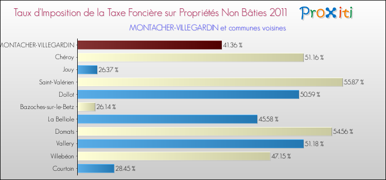 Taux d'imposition de la taxe foncière sur les immeubles et terrains non batis 2011 pour MONTACHER-VILLEGARDIN et les communes proches Comparaison des taux d'imposition de la taxe foncière sur les immeubles et terrains non batis 2011 pour MONTACHER-VILLEGARDIN et les communes voisines