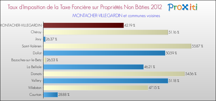 Taux d'imposition de la taxe foncière sur les immeubles et terrains non batis 2012 pour MONTACHER-VILLEGARDIN et les communes proches Comparaison des taux d'imposition de la taxe foncière sur les immeubles et terrains non batis 2012 pour MONTACHER-VILLEGARDIN et les communes voisines