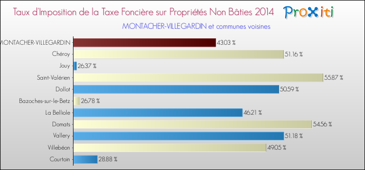 Taux d'imposition de la taxe foncière sur les immeubles et terrains non batis 2014 pour MONTACHER-VILLEGARDIN et les communes proches Comparaison des taux d'imposition de la taxe foncière sur les immeubles et terrains non batis 2014 pour MONTACHER-VILLEGARDIN et les communes voisines