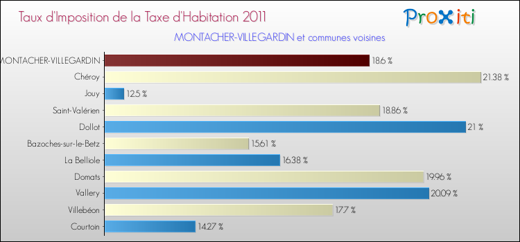 Taux d'imposition de la taxe d'habitation 2011 pour MONTACHER-VILLEGARDIN et les communes proches Comparaison des taux d'imposition de la taxe d'habitation 2011 pour MONTACHER-VILLEGARDIN et les communes voisines