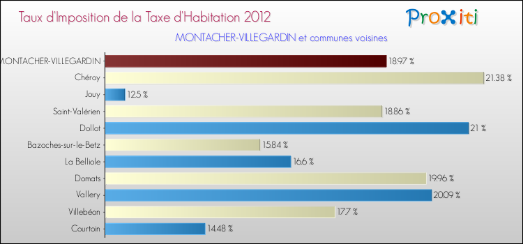 Taux d'imposition de la taxe d'habitation 2012 pour MONTACHER-VILLEGARDIN et les communes proches Comparaison des taux d'imposition de la taxe d'habitation 2012 pour MONTACHER-VILLEGARDIN et les communes voisines