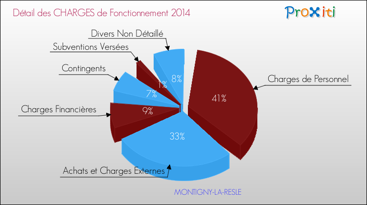 Décomposition des Charges de Fonctionnement 2014 de la commune de MONTIGNY-LA-RESLE Charges de Fonctionnement 2014 pour la commune de MONTIGNY-LA-RESLE