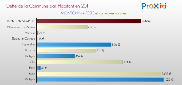 Dette par habitant de la commune en 2011 pour MONTIGNY-LA-RESLE et les communes proches Comparaison de la dette par habitant de la commune en 2011 pour MONTIGNY-LA-RESLE et les communes voisines