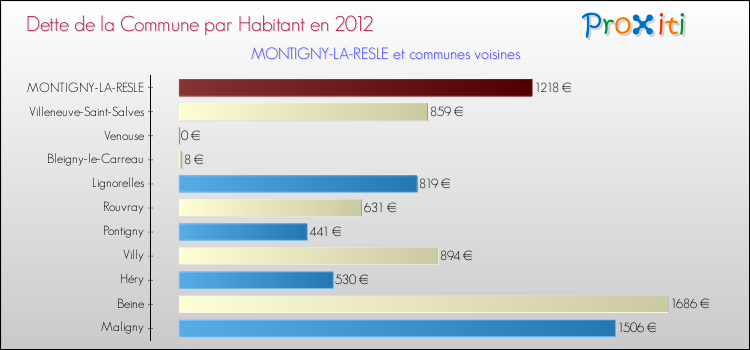 Dette par habitant de la commune en 2012 pour MONTIGNY-LA-RESLE et les communes proches Comparaison de la dette par habitant de la commune en 2012 pour MONTIGNY-LA-RESLE et les communes voisines